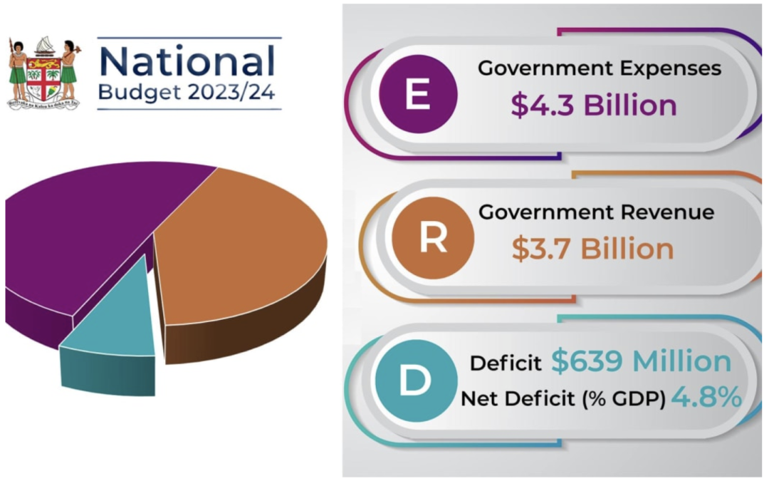 $500m for infrastructure, roads, water in Fiji Budget